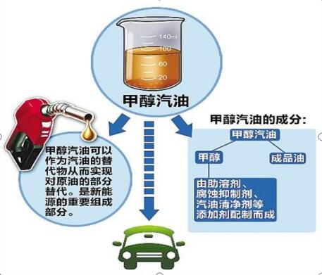 甲醇汽油添加剂